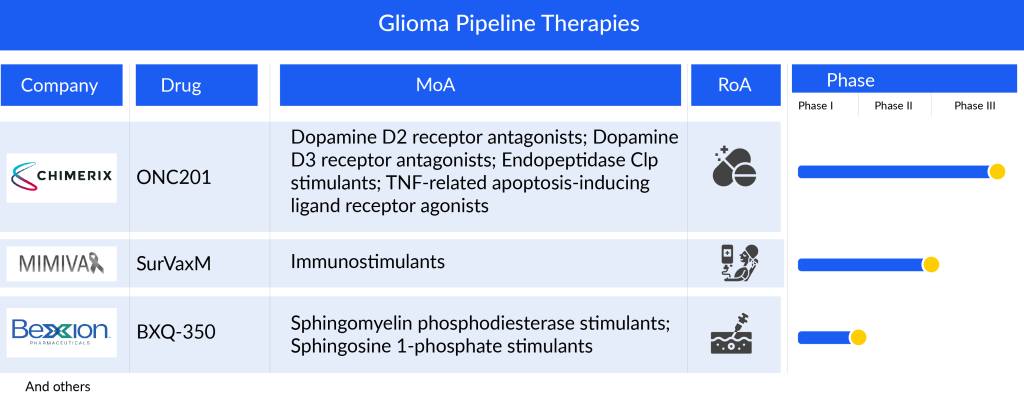 Glioma Pipeline Therapies