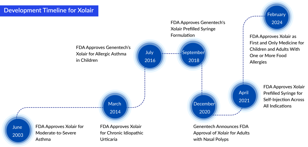 Development Timeline for Xolair