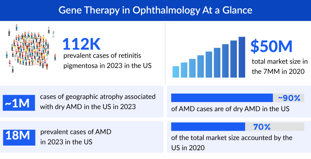Gene Therapy in Ophthalmology At a Glance