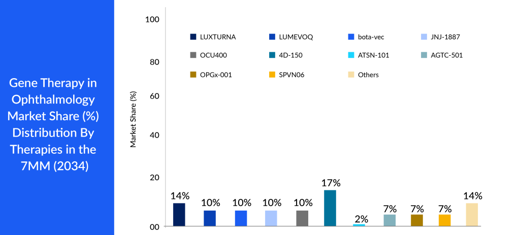 Gene Therapy in Ophthalmology Market Share (%) Distribution By Therapies in the 7MM (2034)