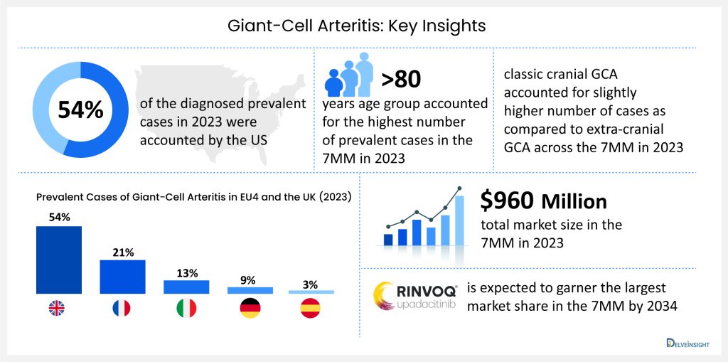 Giant-Cell-Arteritis Key Insights