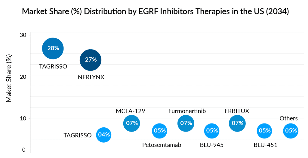 Market Share (%) Distribution by EGRF Inhibitors Therapies in the US (2034)