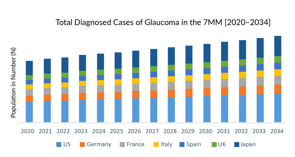 Total Diagnosed Cases of Glaucoma in the 7MM