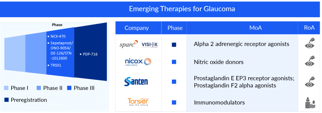 Emerging Therapies for Glaucoma