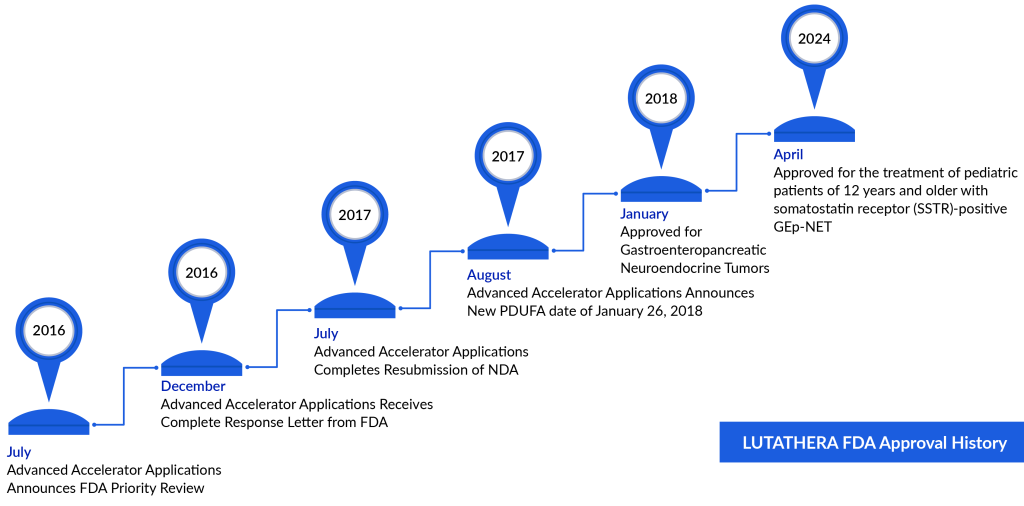 LUTATHERA FDA Approval History