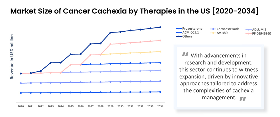 Market Size of Cancer Cachexia by Therapies in the US [2020-2034]