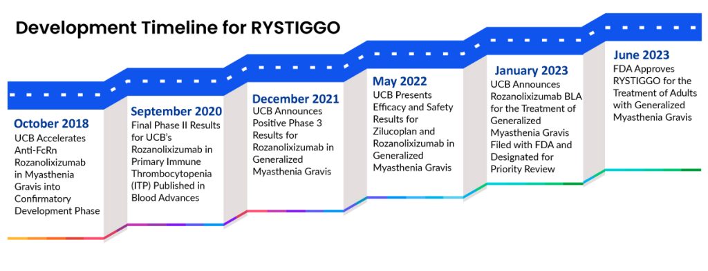 Development Timeline for RYSTIGGO