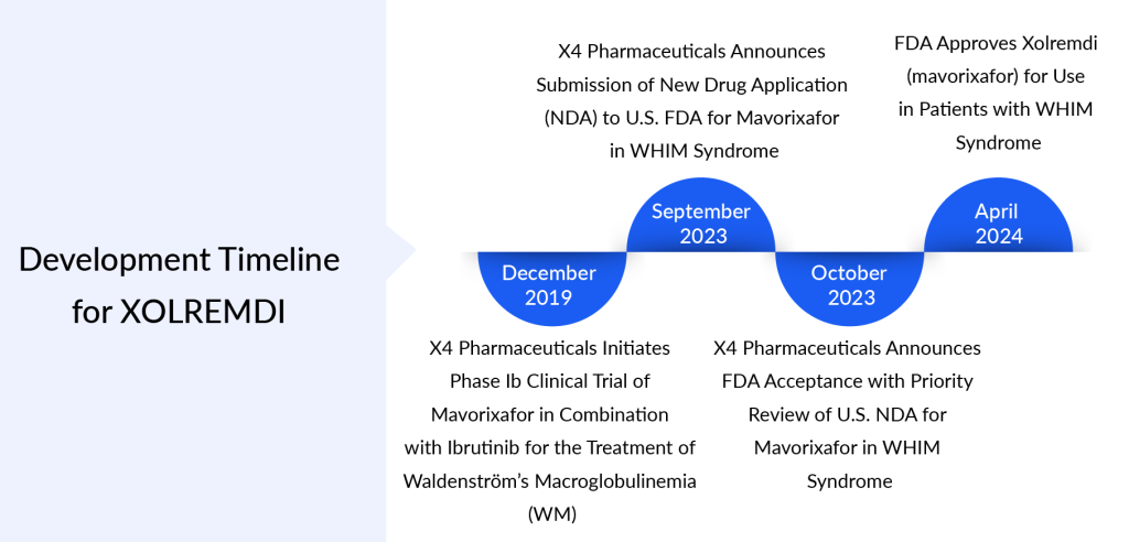 Development Timeline for XOLREMDI