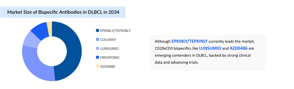 Market-Size-of-Bispecific-Antibodies-in-DLBCL-in-2034