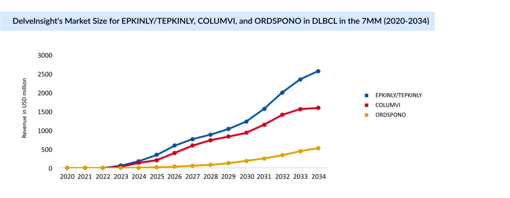 Market size for EPKINLY/TEPKINLY, COLUMVI, and ORDSPONO in DLBCL in the 7MM (2020-2034)