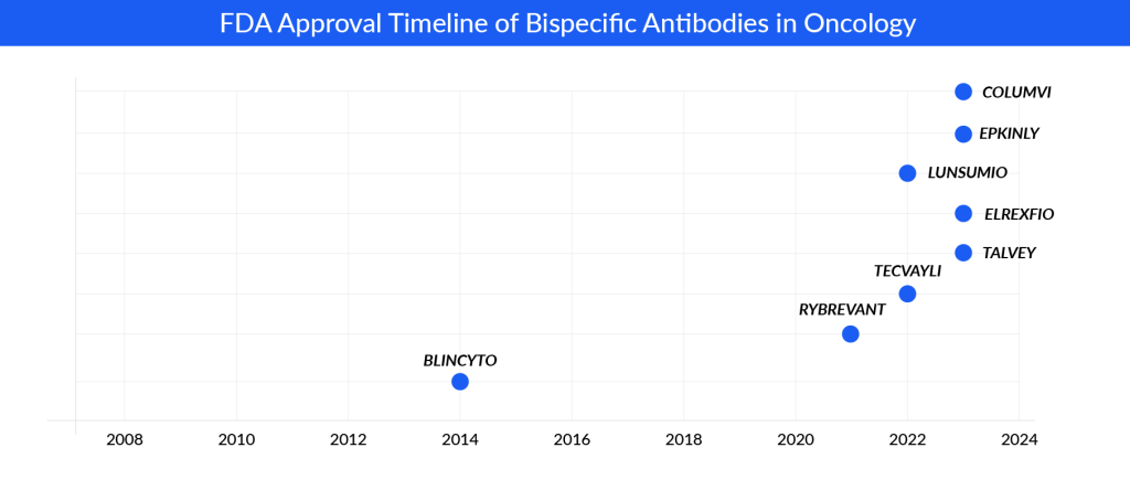FDA Approval Timeline of Bispecific Antibodies in Oncology