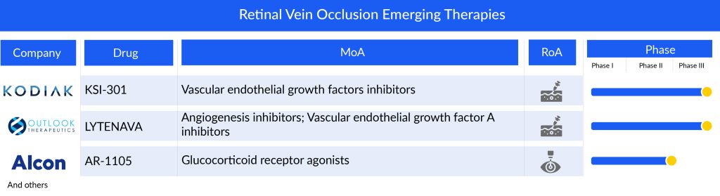 Retinal Vein Occlusion Emerging Therapies