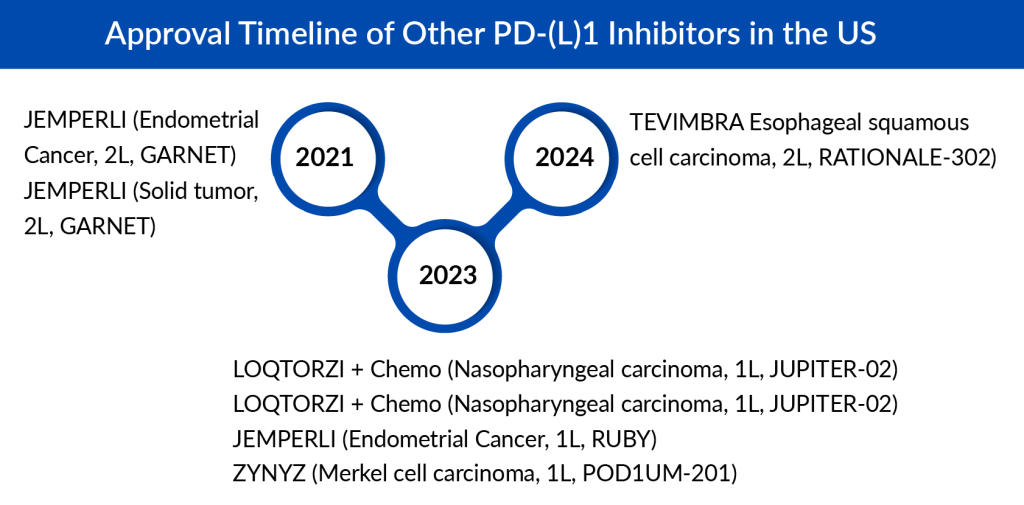 Approval Timeline of Other PD-(L)1 Inhibitors in the US