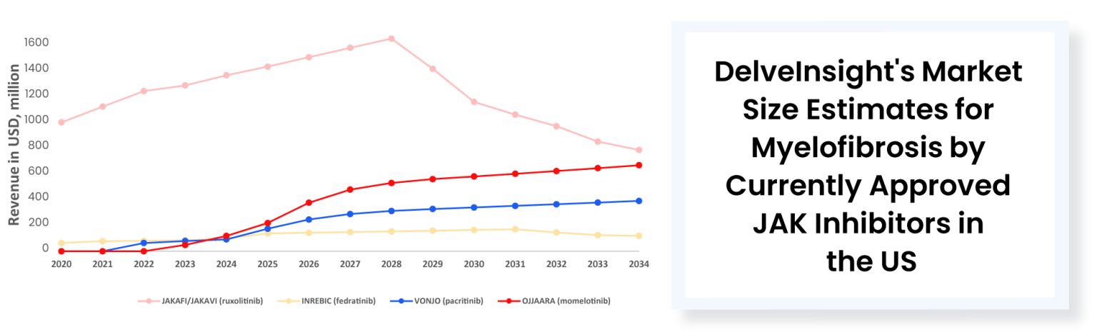 Myelofibrosis Treatment in 2024: New Horizons and Innovations