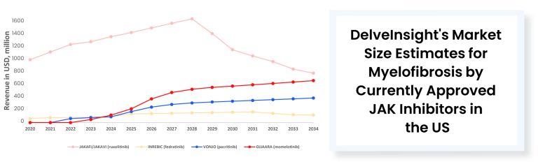 Myelofibrosis Treatment in 2024: New Horizons and Innovations