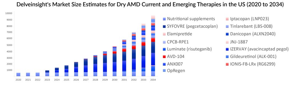 Delveinsight's Market Size Estimates for Dry AMD Current and Emerging Therapies in the US (2020 to 2034)