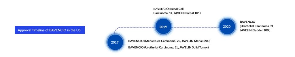 Approval Timeline of BAVENCIO in the US