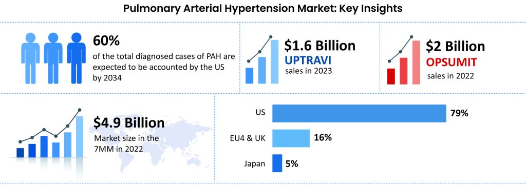 Pulmonary Arterial Hypertension Market Key Insight