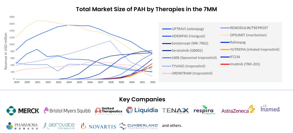 Pulmonary Arterial Hypertension Market Size and Key Companies