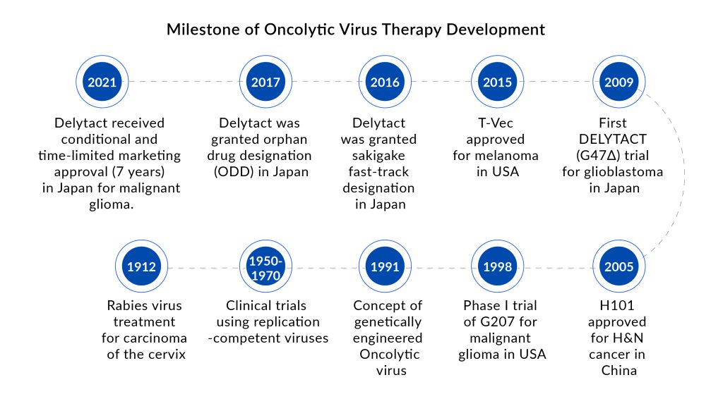 Milestone of Oncolytic Virus Therapy Development