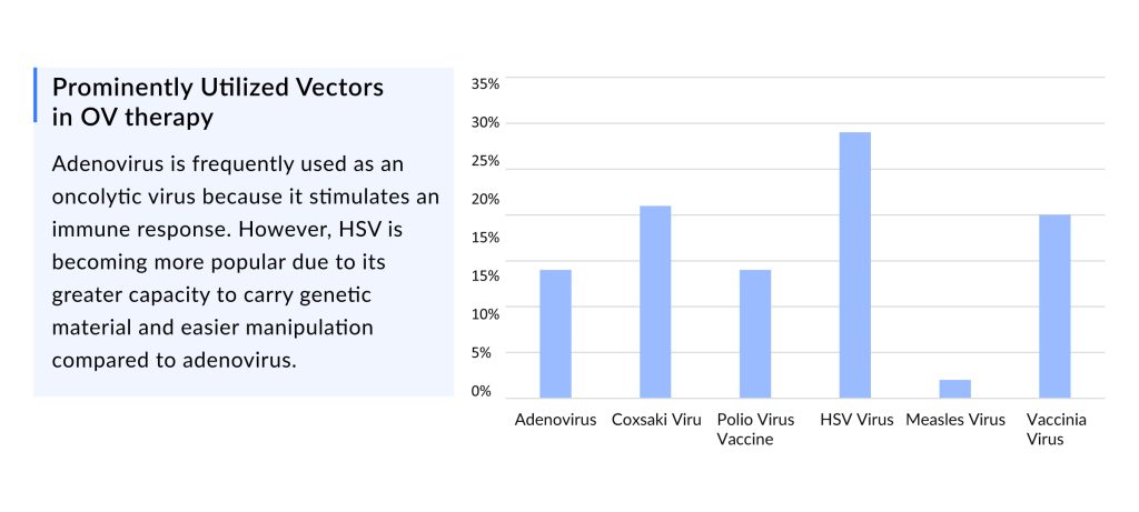 Prominently Utilized Vectors in OV Therapy