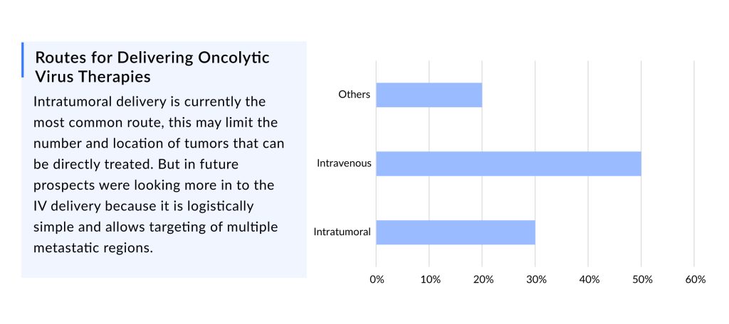 Routes for Delivering Oncolytic Viruses