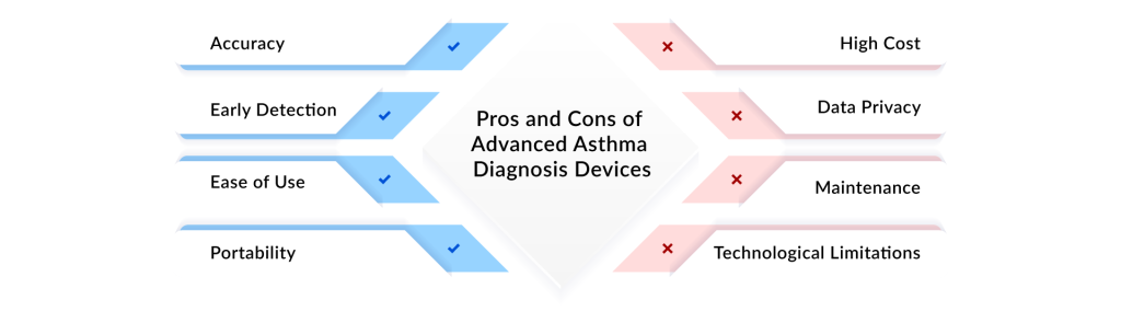 Pros and Cons of Advanced Asthma Diagnosis Devices