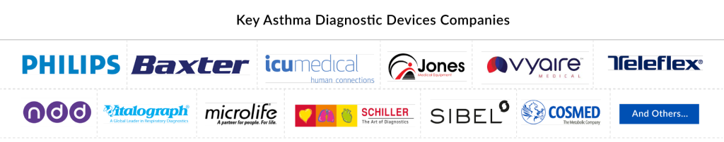 Key Asthma Diagnostic Devices Companies