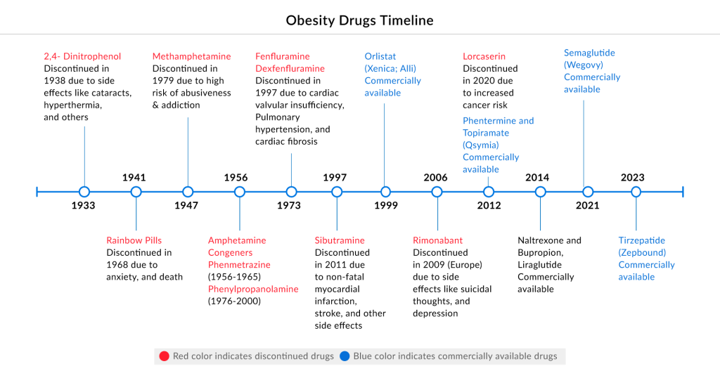 Obesity Drugs Timeline