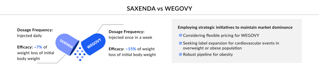 SAXENDA vs WEGOVY