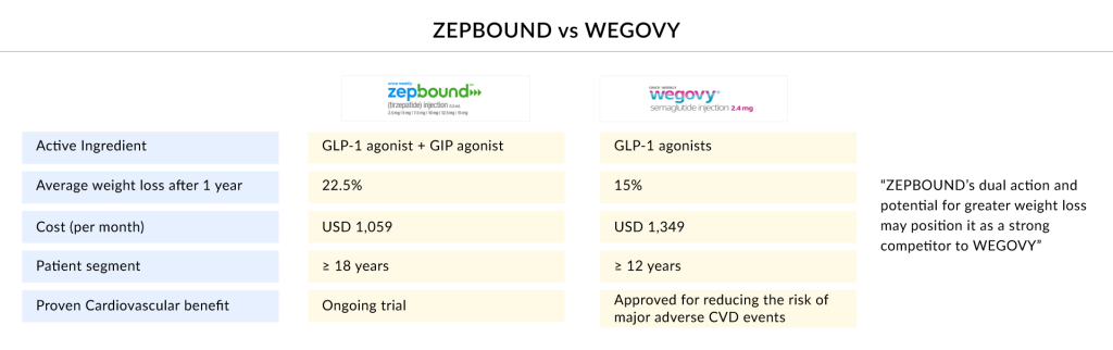 ZEPBOUND vs WEGOVY