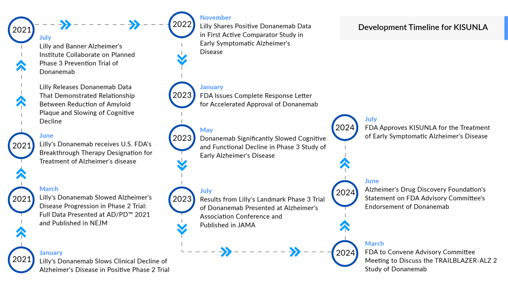 Development Timeline for KISUNLA