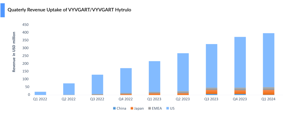 Quaterly Revenue Uptake of VYVGART Hytrulo