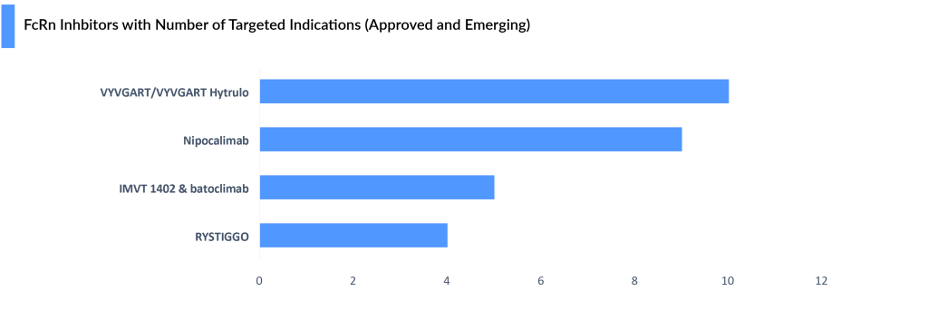 FcRn Inhibitors to Rapidly Expand, Targeting Over 20 Conditions