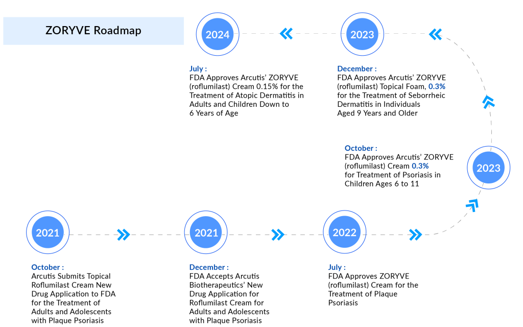 ZORYVE Roadmap