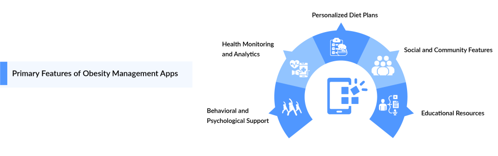 Primary Features of Obesity Management Apps