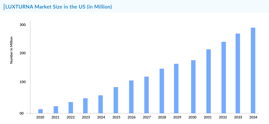 LUXTURNA Market Size in the US (in Million)