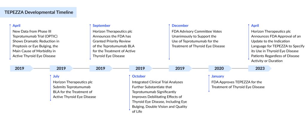 TEPEZZA Developmental Timeline