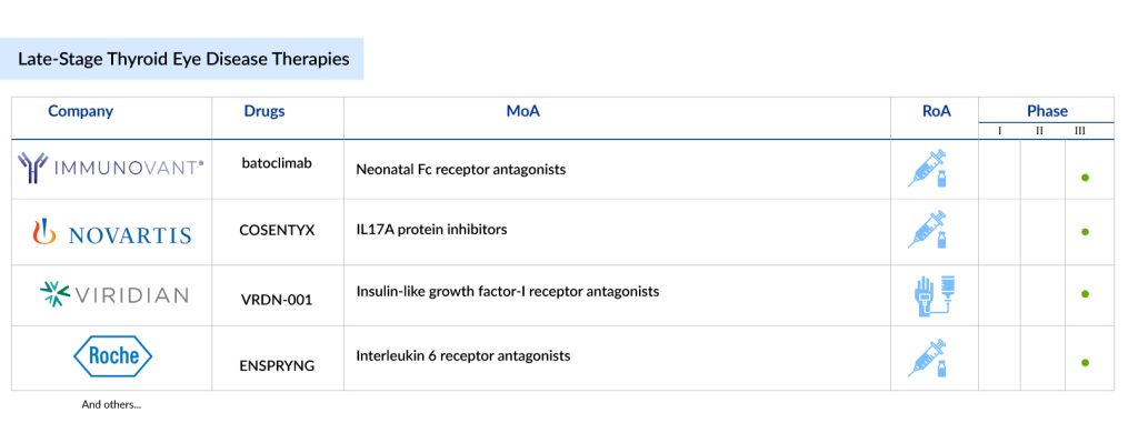 Late-Stage Thyroid Eye Disease Therapies