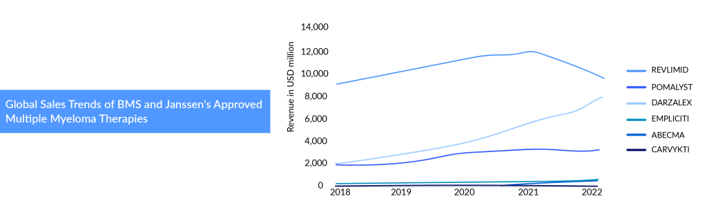 Global Sales Trends of BMS and Janssen's Approved Multiple Myeloma Therapies