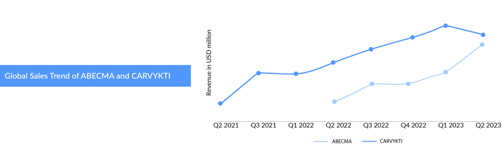 Global Sales Trend of ABECMA and CARVYKTI