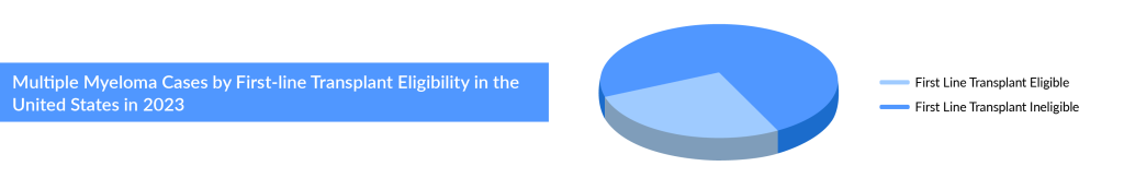 Multiple Myeloma Cases by First line Transplant Eligibility in the United States in 2023