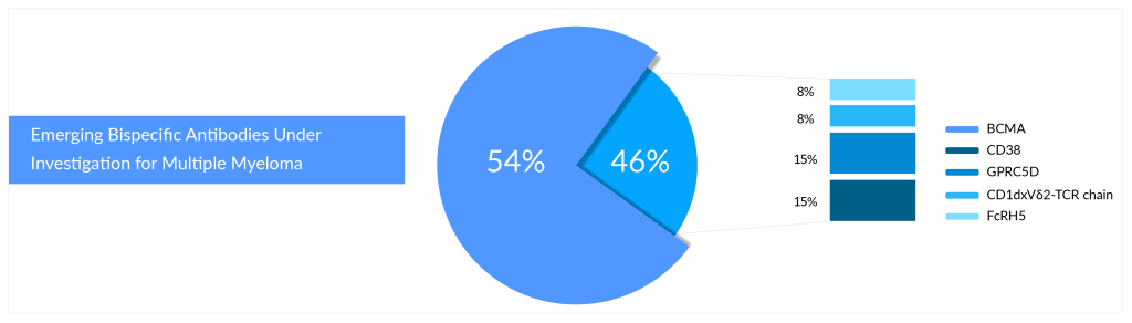 Emerging Bispecific Antibodies Under Investigation for Multiple Myeloma