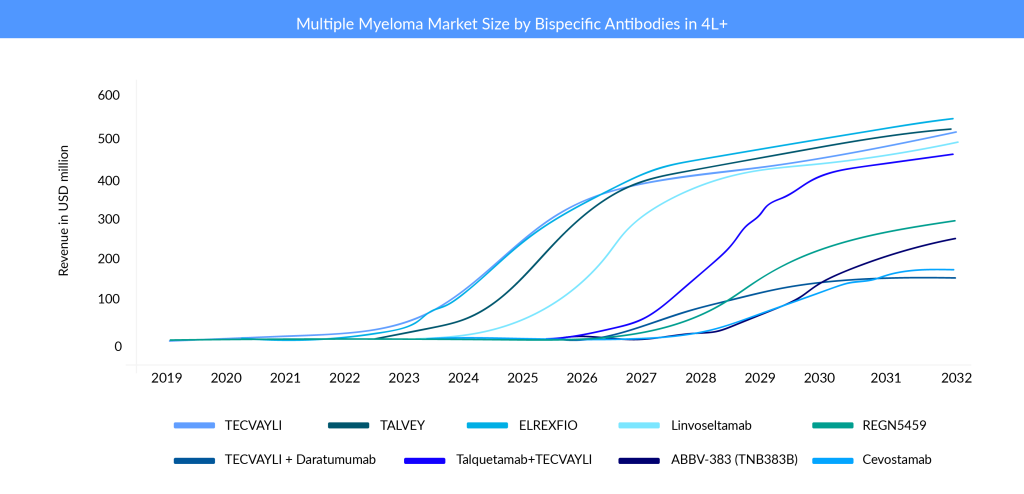 Multiple Myeloma Market Size by Bispecific Antibodies in 4L