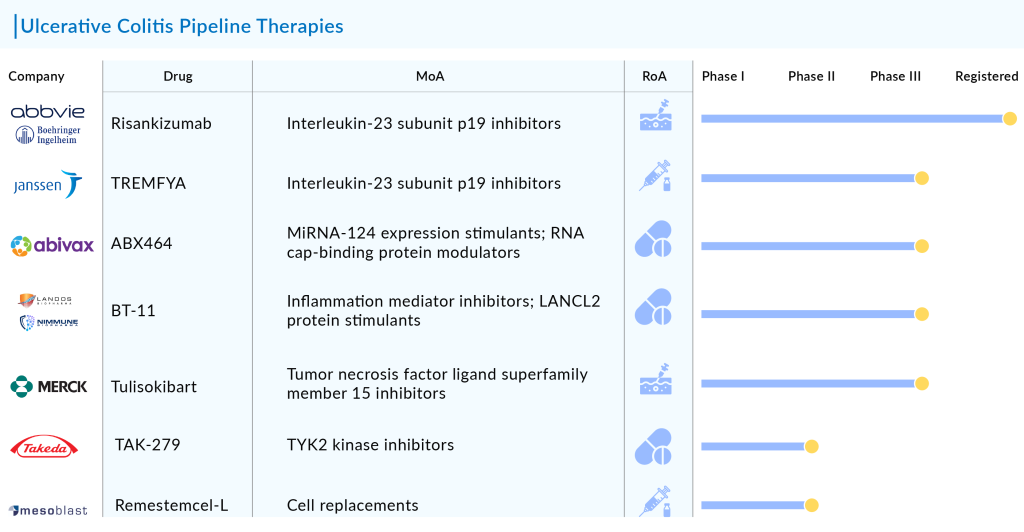 Ulcerative Colitis Pipeline Therapies