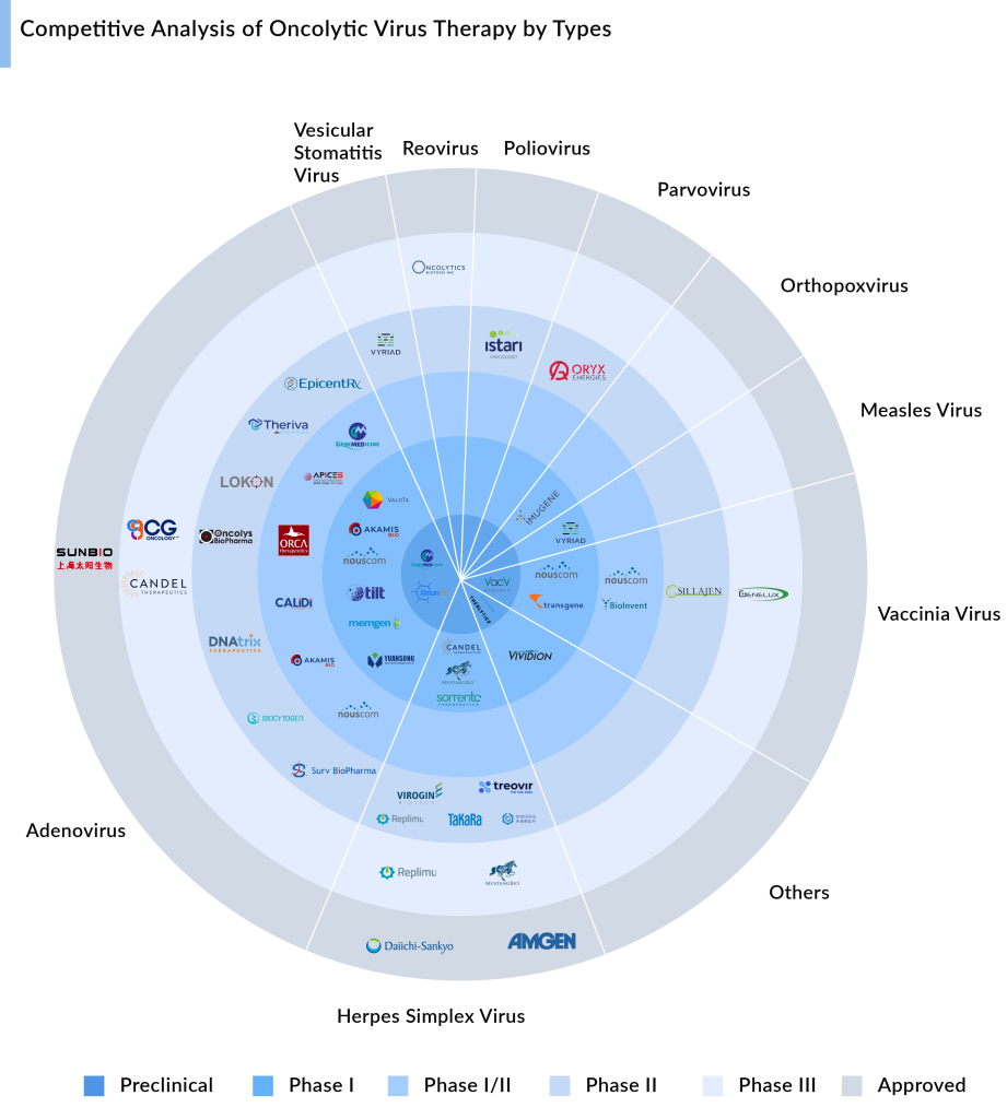 Competitive Analysis of Oncolytic Virus Therapy by Types