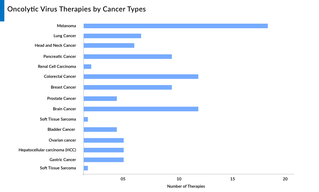 Oncolytic Virus Therapies by Cancer Type