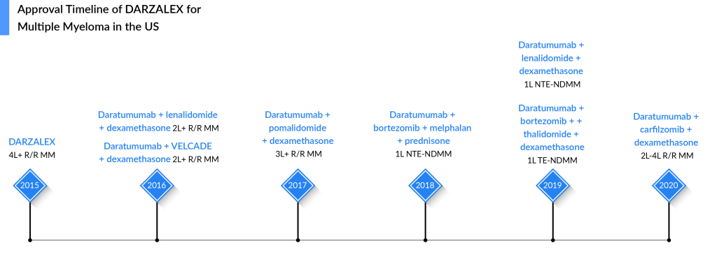 Approval Timeline of DARZALEX for Multiple Myeloma in the US