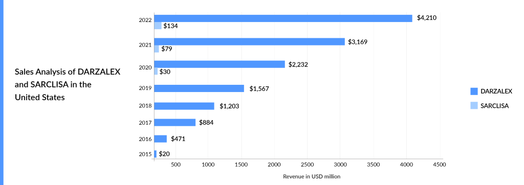 Sales Analysis of DARZALEX and SARCLISA in the United States