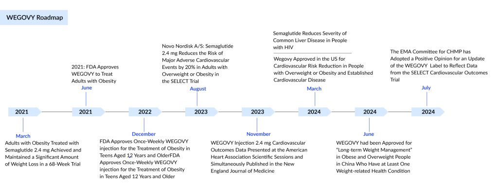 WEGOVY Roadmap